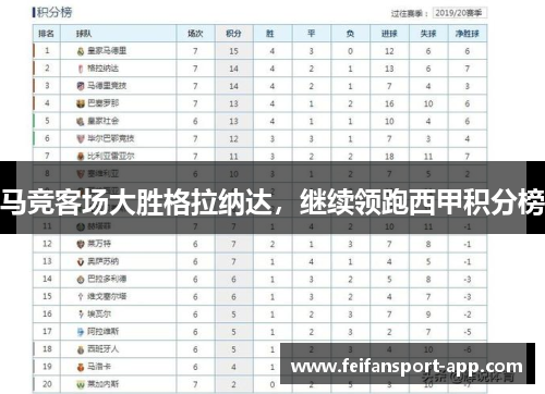 马竞客场大胜格拉纳达，继续领跑西甲积分榜